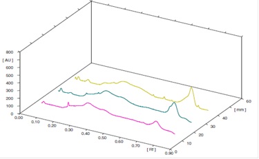 Fig: 3D chromatograms of all tracks at UV 366 nm.